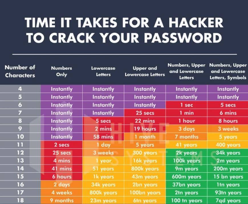 Kako hitro hekerji ugotovijo vaše geslo